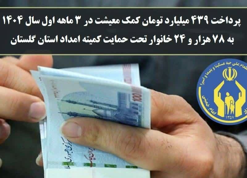 مدیرکل کمیته امداد استان گلستان خبرداد: پرداخت ۴۳۹میلیارد تومان کمک معیشت به خانواده های تحت حمایت کمیته امداد گلستان در سه ماه اول سال