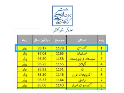 روابط‌عمومی میراث‌فرهنگی گلستان رتبه_اول_کشور را کسب کرد