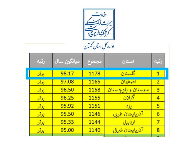 روابط‌عمومی میراث‌فرهنگی گلستان رتبه_اول_کشور را کسب کرد