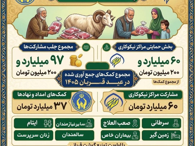 رشد ۶۷ درصدی جذب کمک‌های مردمی در استان گلستان