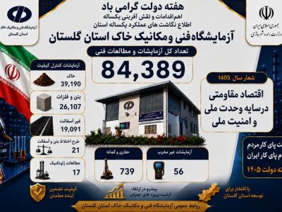 انجام بیش از ۸۴ هزار آزمایش فنی و تخصصی در آزمایشگاه فنی و مکانیک خاک گلستان در سال ۱۴۰۴