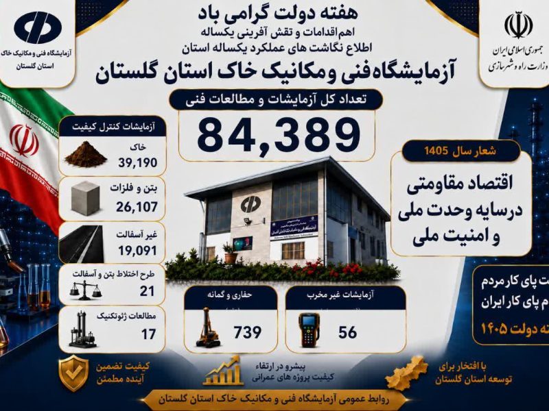 انجام بیش از ۸۴ هزار آزمایش فنی و تخصصی در آزمایشگاه فنی و مکانیک خاک گلستان در سال ۱۴۰۴