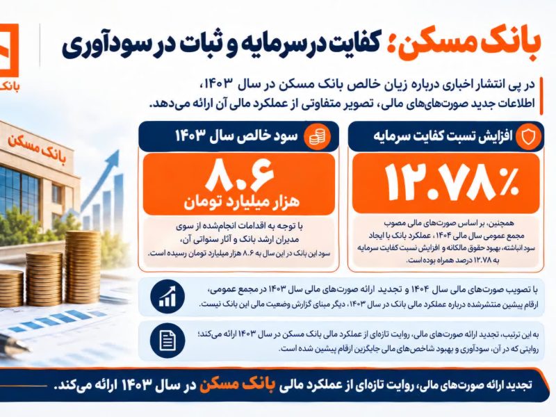 بانک مسکن روی ریل سودآوری؛ کفایت سرمایه به ۱۲.۷۸ درصد رسید